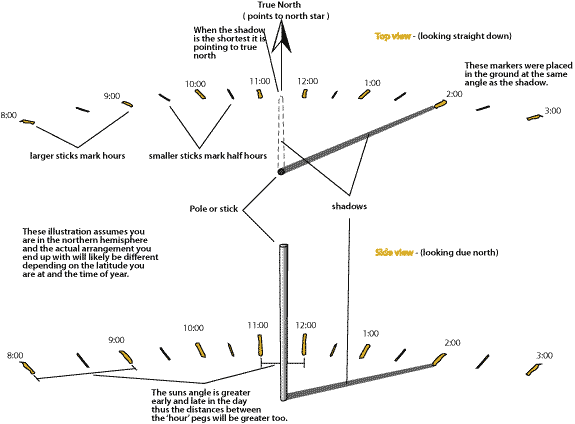 sundial