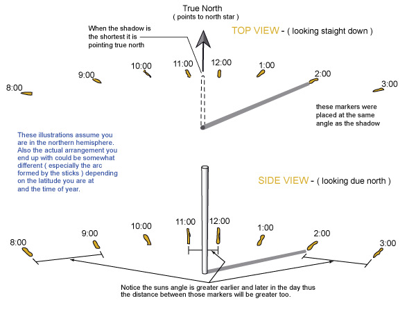 sundial illustration